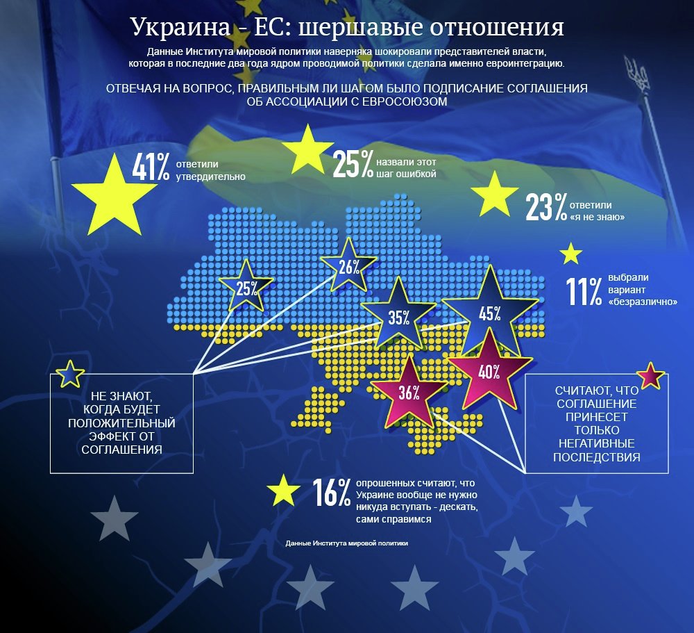 Отношение украинцев к евроинтеграции. Инфографика