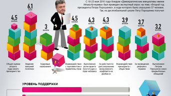 Два года Петра Порошенко. Инфографика