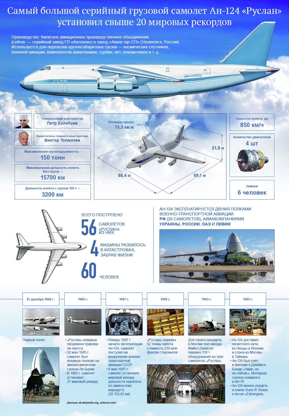 Самой большой серийный самолет Руслан. Инфографика