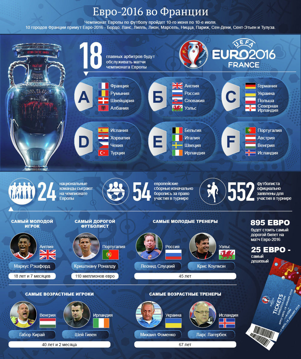 Евро-2016 во Франции в фактах. Инфографика