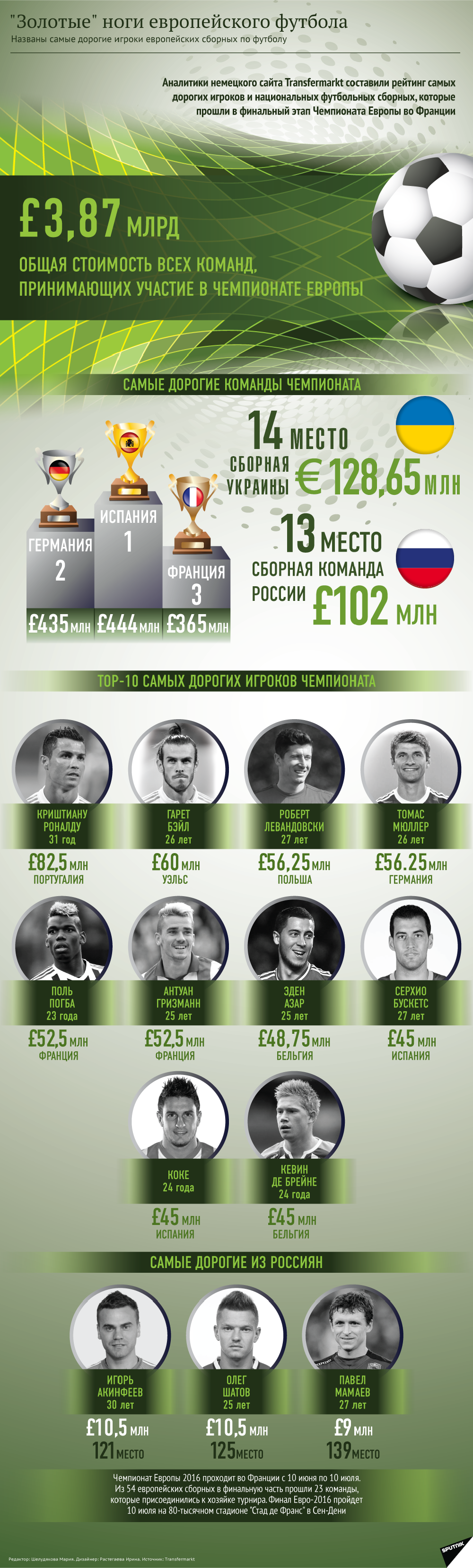 Золотые ноги европейского футбола. Инфографика