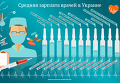 Средняя зарплата врачей в Украине. Инфографика