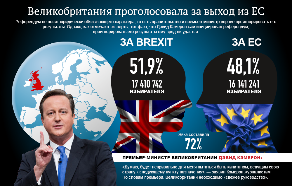 Итоги референдума в Великобритании. Инфографика
