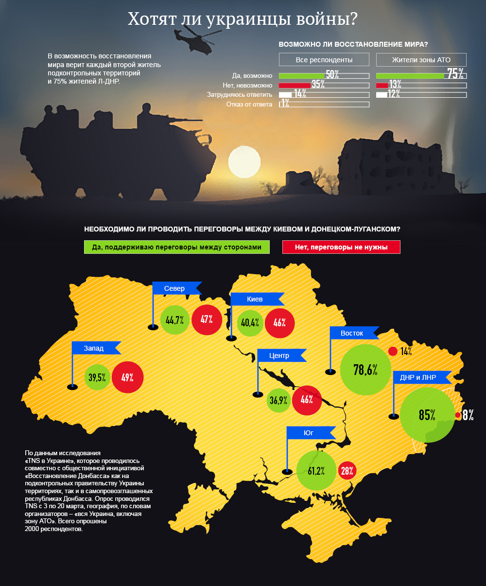 Хотят ли украинцы войны: итоги опроса. Инфографика