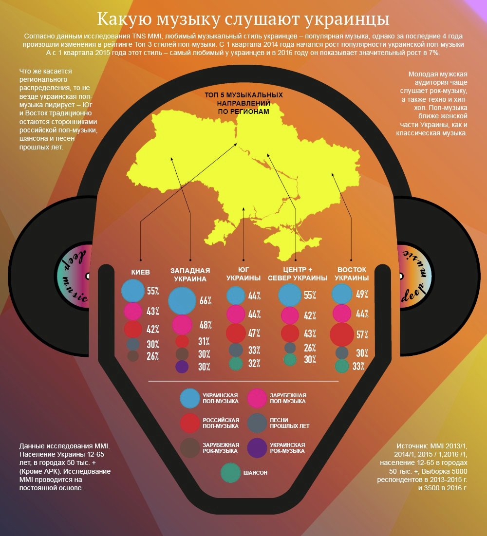 Музыкальные предпочтения украинцев. Инфографика