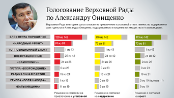 Согласие на арест Онищенко: как голосовала Рада. Инфографика