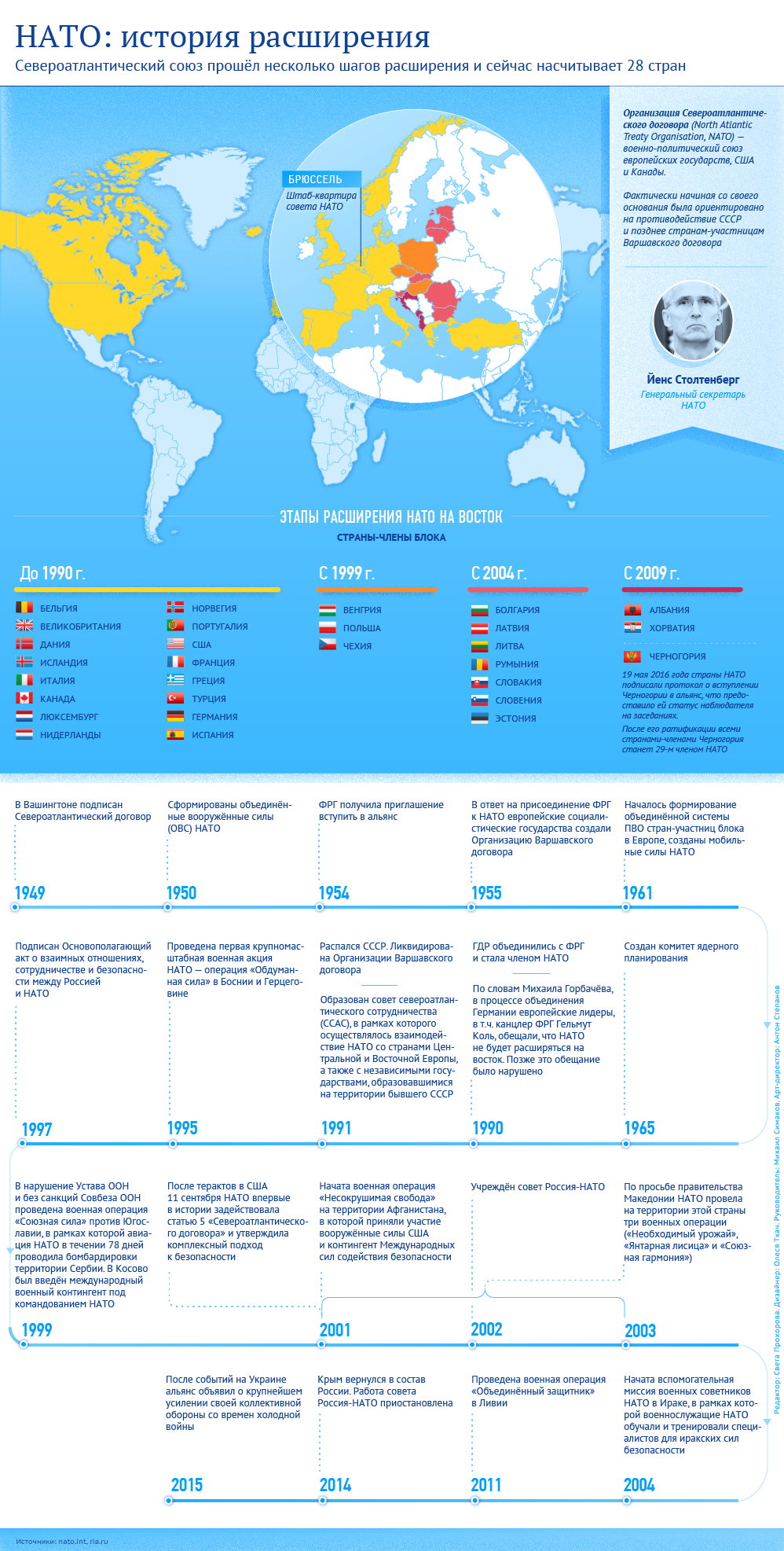 НАТО: история расширения. Инфографика