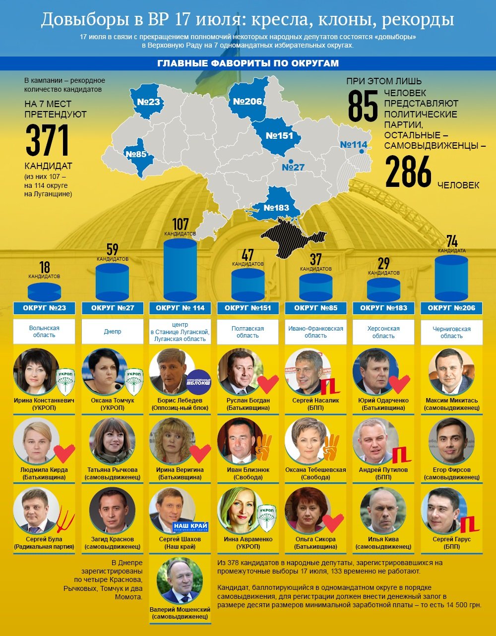 Довыборы в Верховную Раду. Инфографика