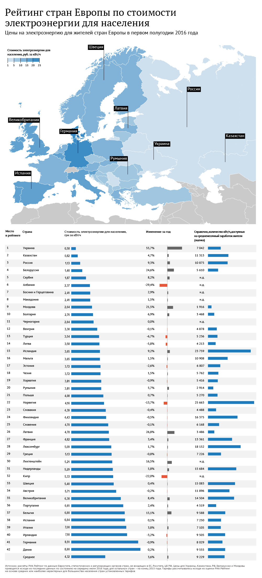 Рейтинг стран Европы по стоимости электроэнергии для населения. Инфографика