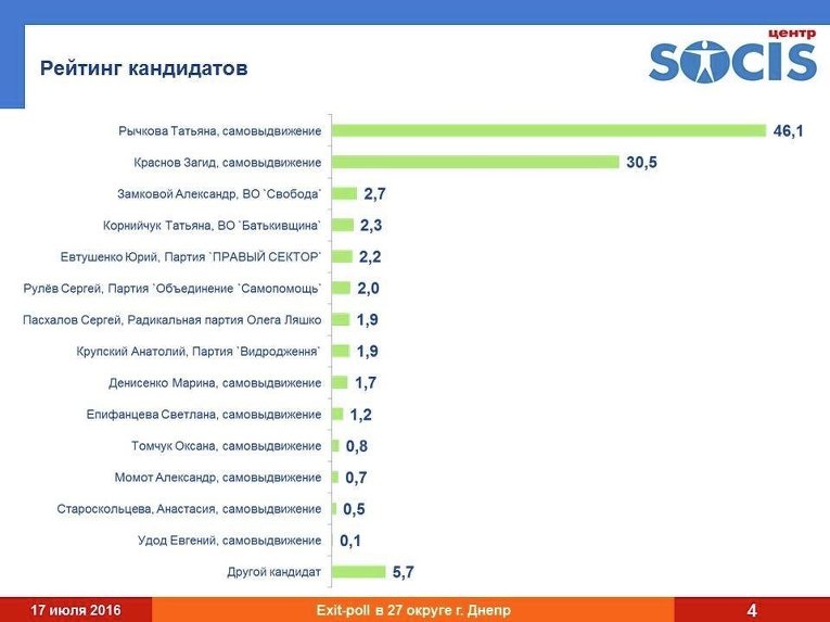 Данные экзит-полла, проведенного социологической компанией Социс по заказу КИУ в 27 округе в Днепропетровске, 17 июля 2016 года