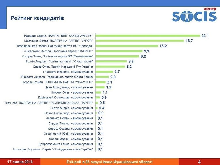Данные экзит-полла, проведенного социологической компанией Социс по заказу КИУ в 83 округе Ивано-Франковской области, 17 июля 2016 года