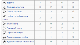 Медали Украины по летним видам спорта на ОИ