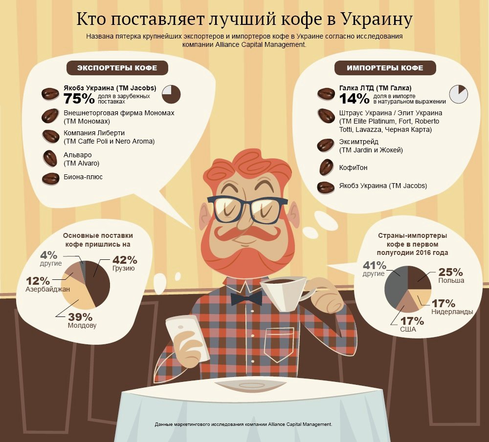 Основные поставщики кофе в Украину. Инфографика