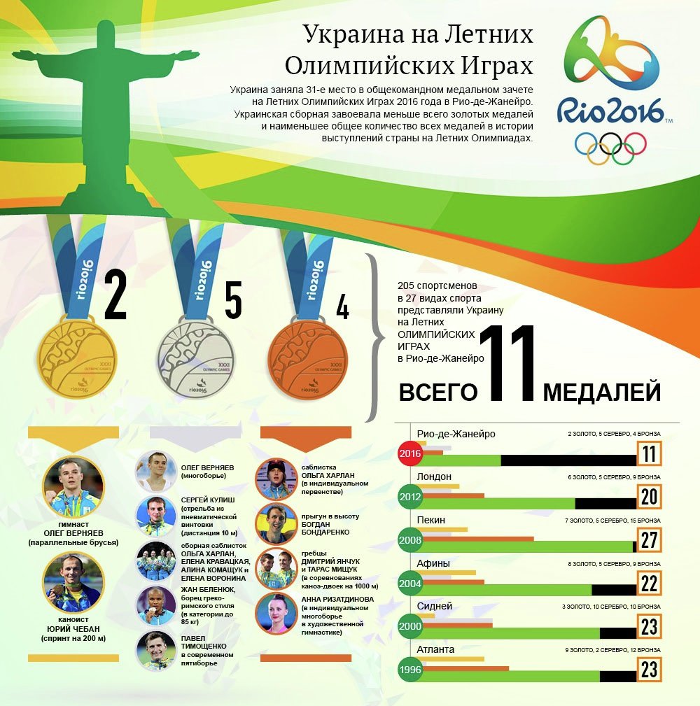 Результаты сборной Украины на Олимпиаде-2016 в Рио-де-Жанейро. Инфографика