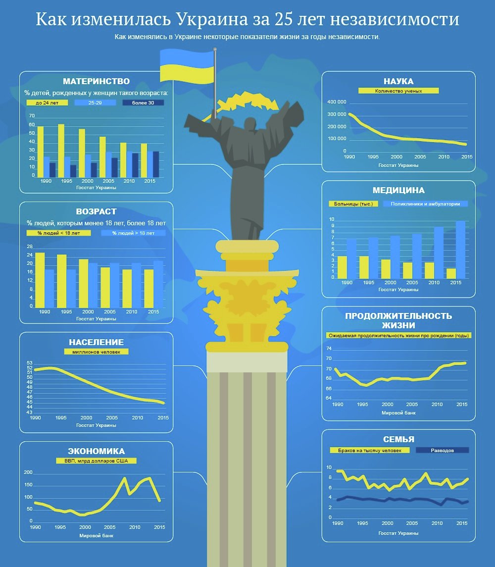 Изменения показателей в Украине за годы ее независимости. Инфографика