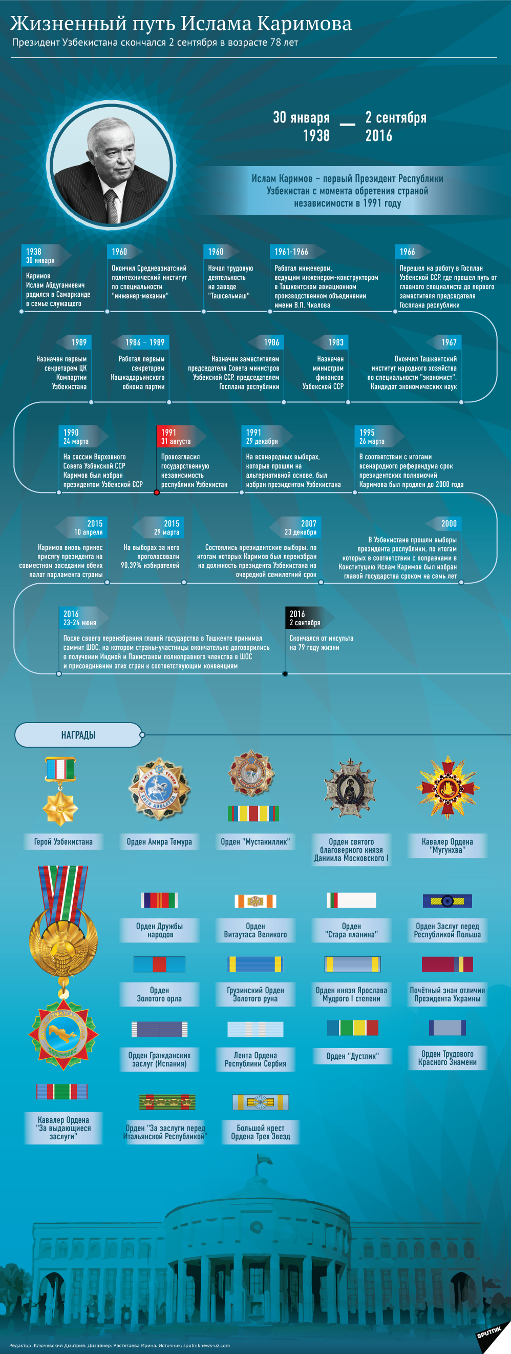 Жизненный путь Ислама Каримова. Инфографика