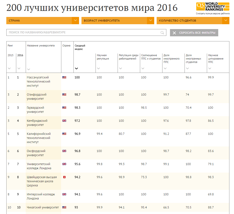 Рейтинг лучших университетов мира. Инфографика