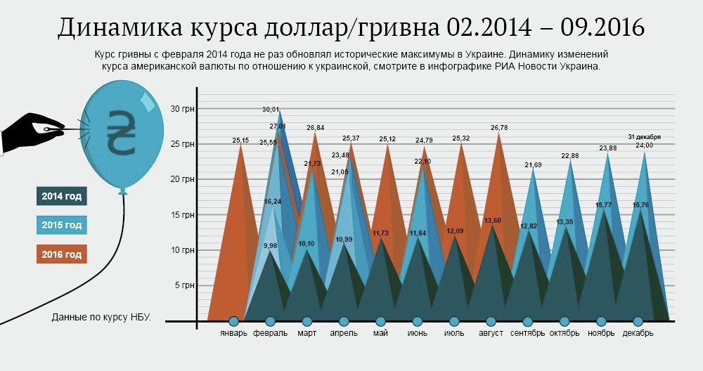 Изменение курса доллара в Украине. Инфографика
