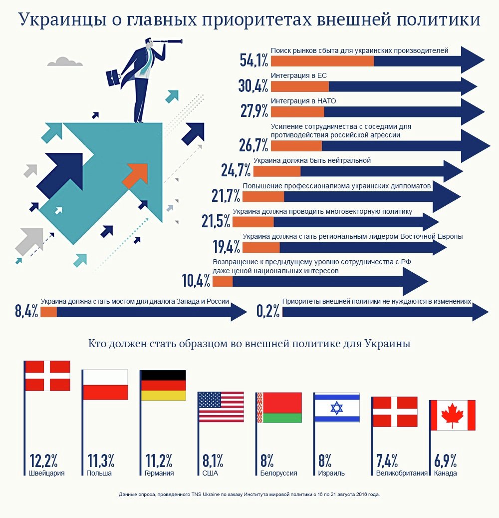 Основные приоритеты внешней политики Украины. Инфографика
