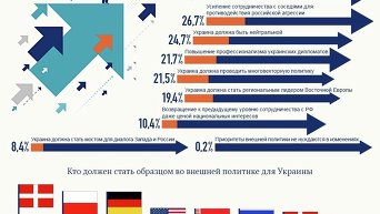 Основные приоритеты внешней политики Украины. Инфографика