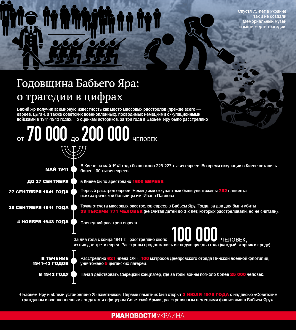 Трагедия Бабьего Яра в цифрах. Инфографика