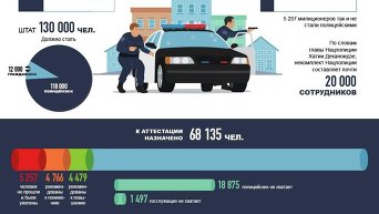 Аттестация в Нацполицию Украины. Инфографика