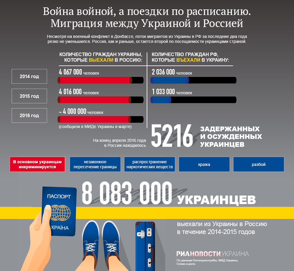 Сколько получает украинец. Миграция украинцев в Россию. Миграция в Украину из России. Миграция Украина статистика. Миграция из Украины статистика.