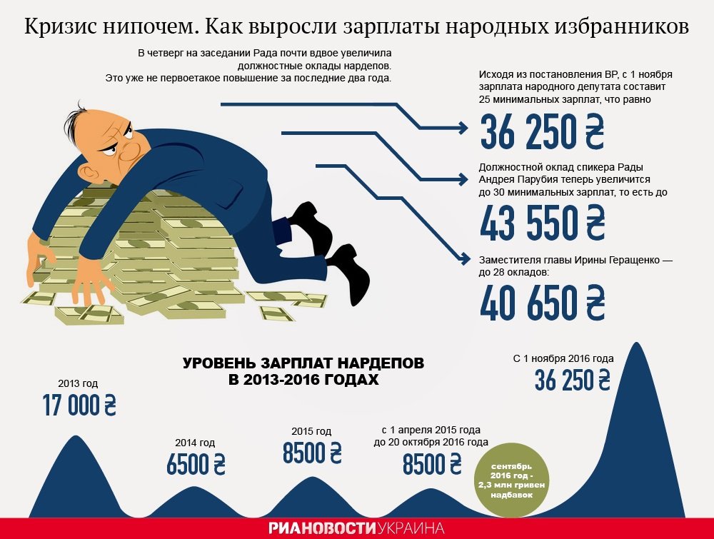Зарплаты народных депутатов. Инфографика