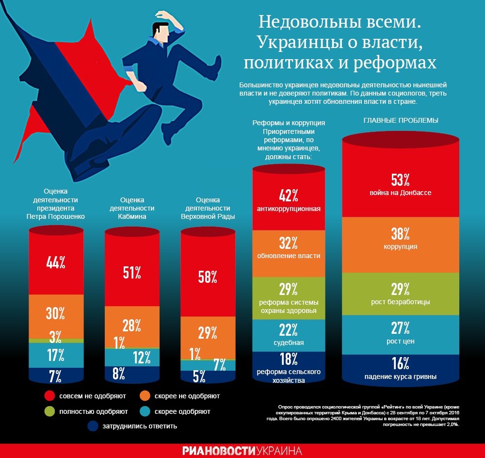 Недоверие украинцев к власти. Инфографика