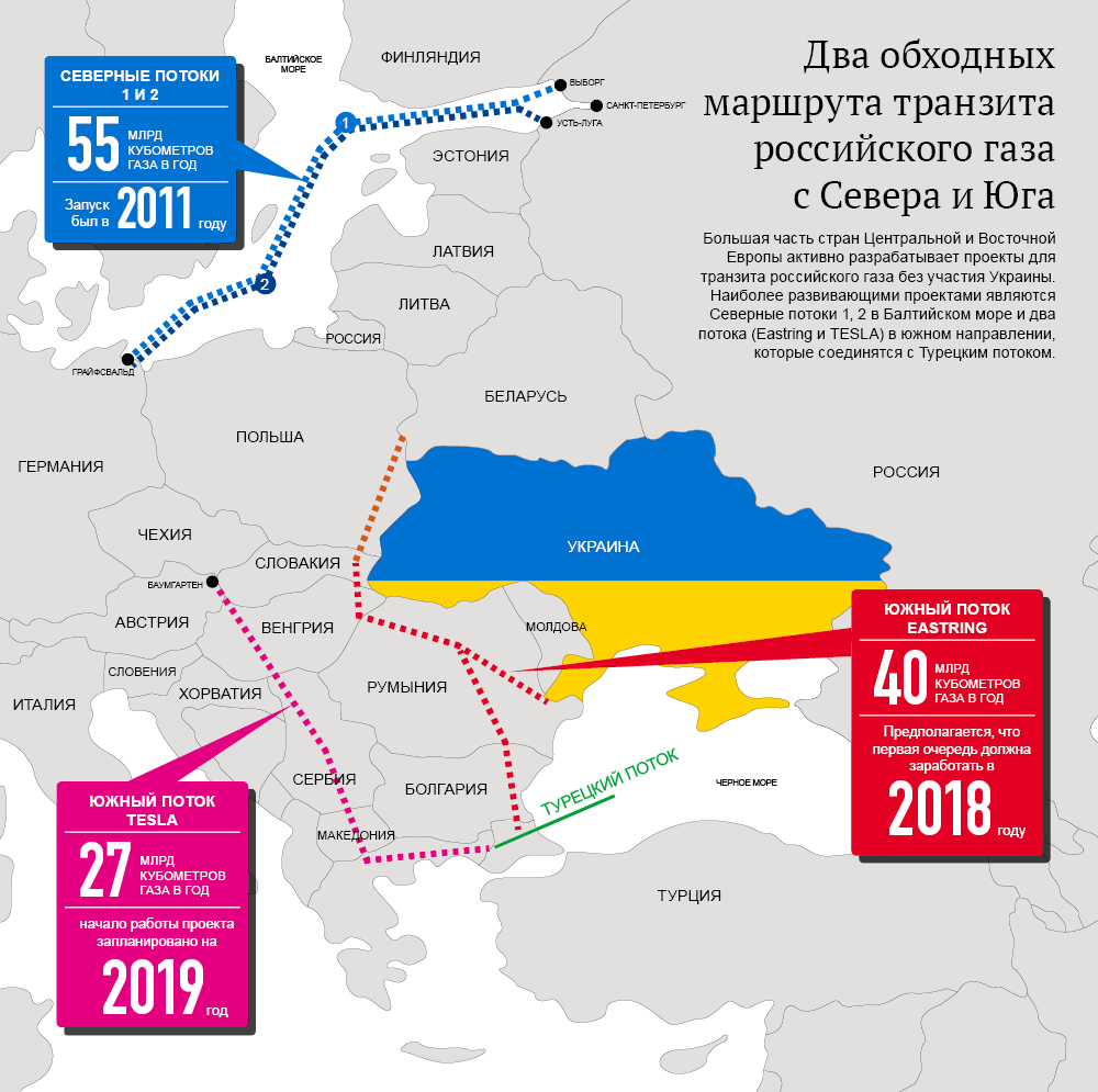 Два обходных маршрута транзита российского газа с Севера и Юга. Инфографика