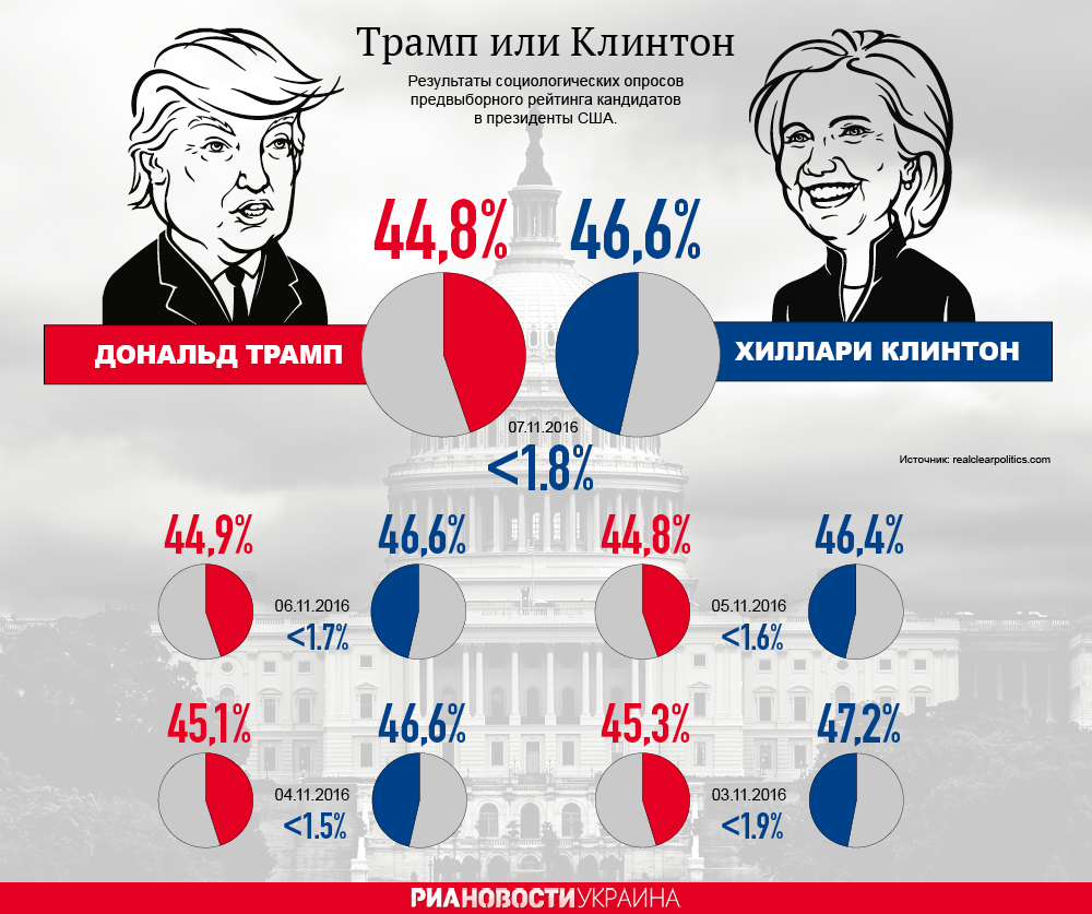 Выборы в США. Результаты опросов. Инфографика