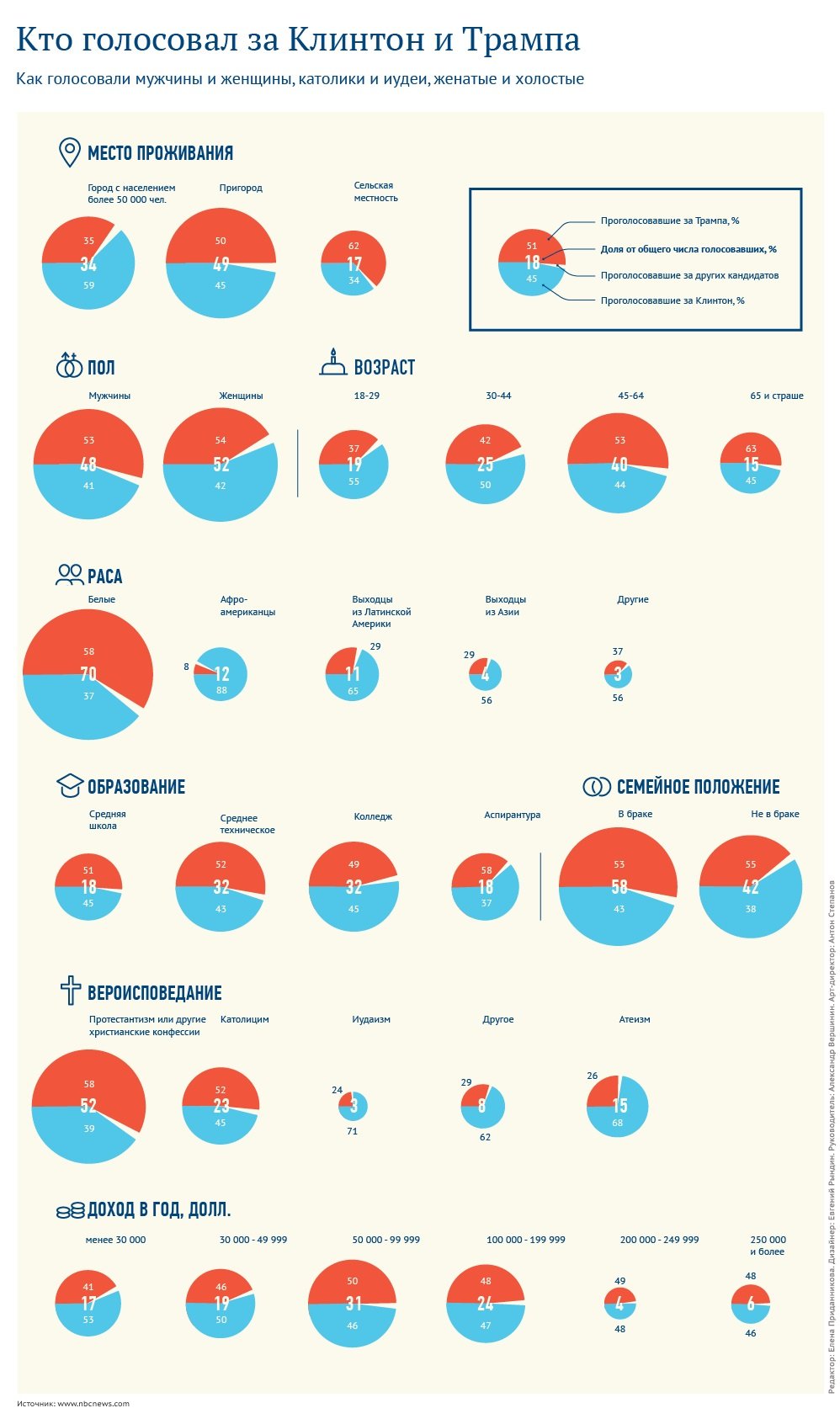 Электоральные предпочтения разных категорий граждан США. Инфографика