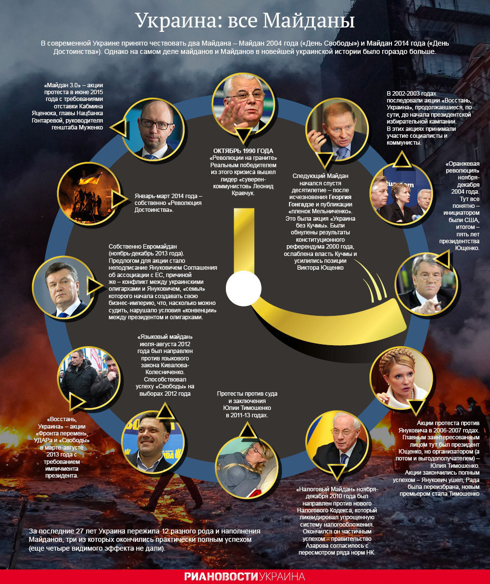 Все Майданы Украины. Инфографика
