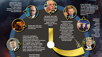 Все Майданы Украины. Инфографика