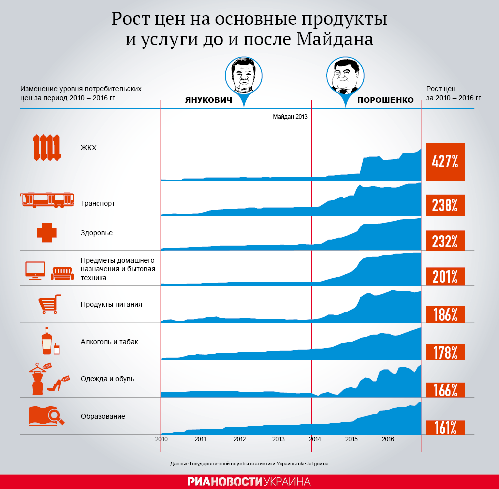 До и после Майдана: рост цен на продукты и услуги. Инфографика