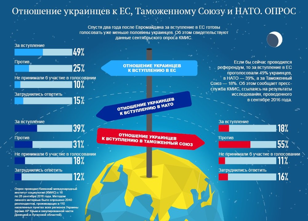 Отношение украинцев к ЕС, НАТО и ТС. Инфографика