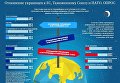 Отношение украинцев к ЕС, НАТО и ТС. Инфографика