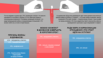 Конфликт на Донбассе глазами украинцев - опрос. Инфографика