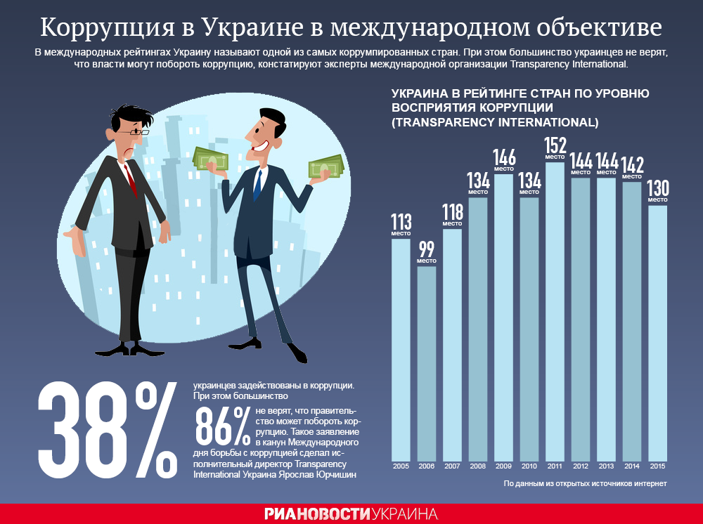 Украина в рейтинге стран по индексу восприятия коррупции. Инфографика
