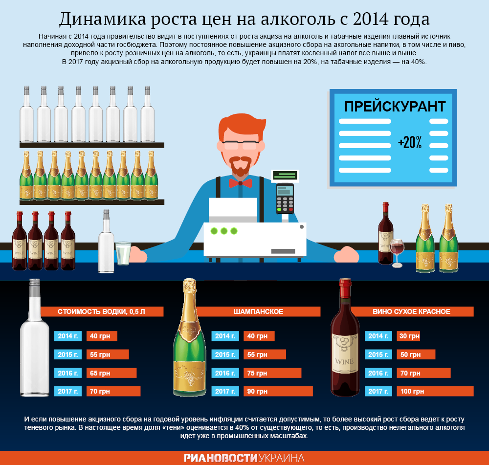 Алкоголь дорожает: динамика цен с 2014 года. Инфографика