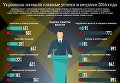 Успехи и неудачи Украины в 2016 году. Инфографика