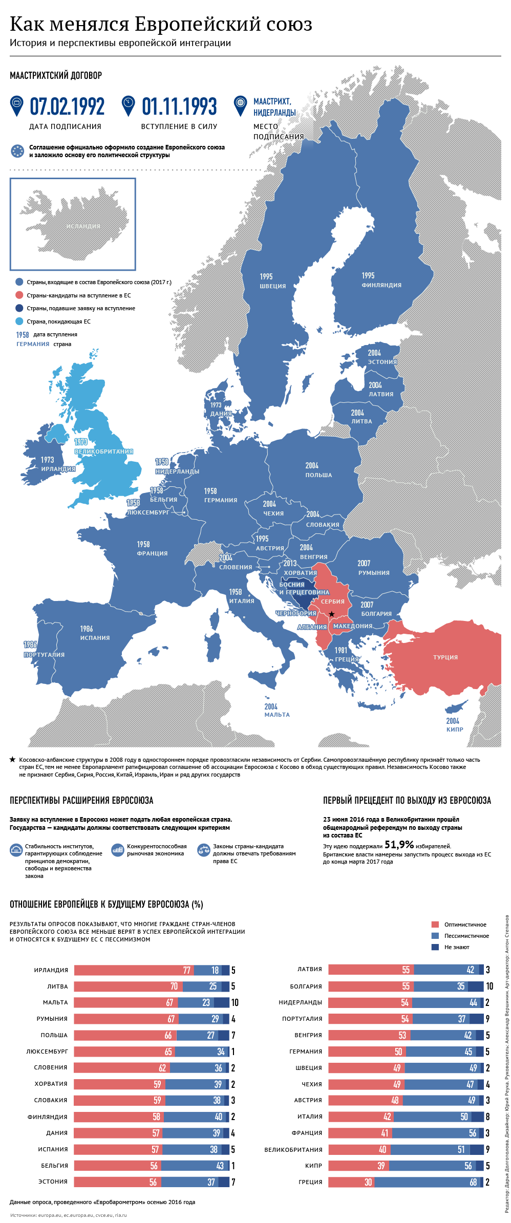 Как менялся состав Европейского Союза