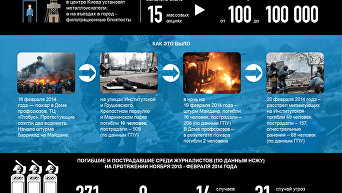 Годовщина расстрела Майдана в цифрах. Инфографика