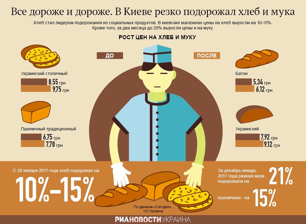 Подорожание хлеба. Инфографика