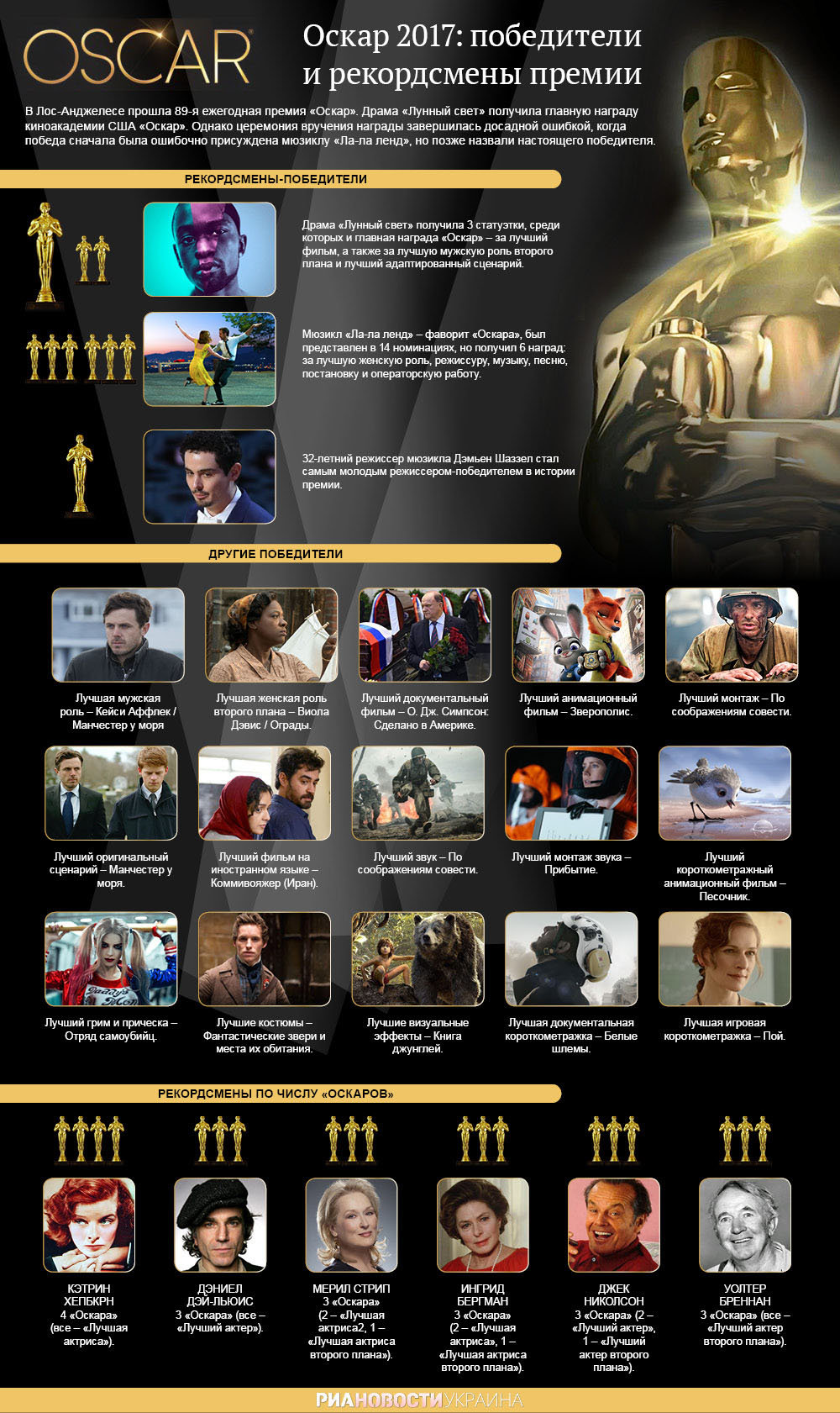 Победители и рекордсмены Оскара-2017. Инфографика