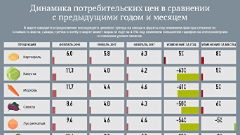 Динамика потребительских цен в Украине