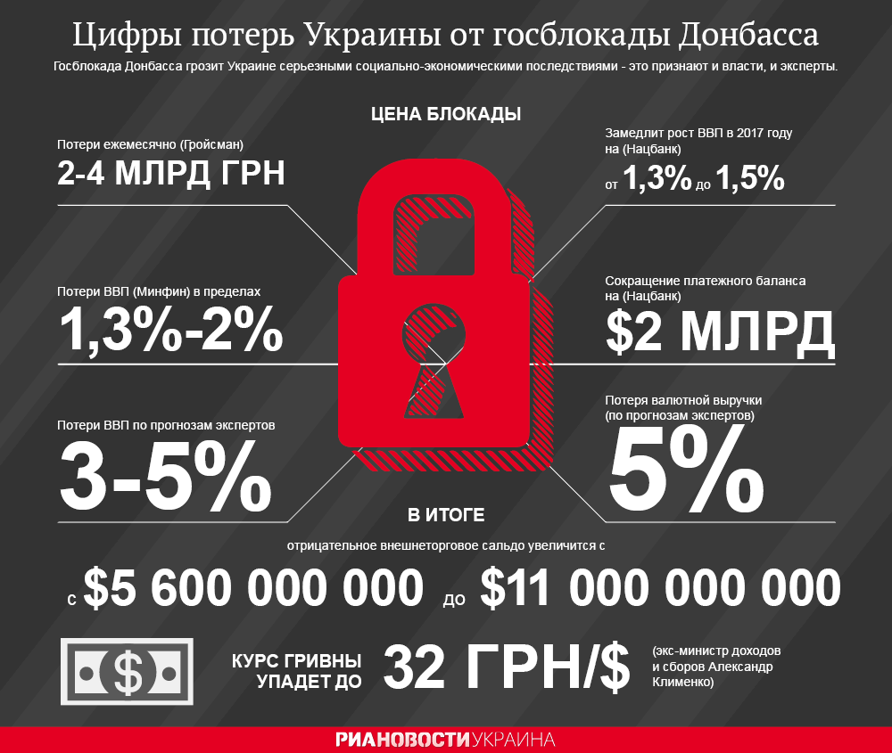 Цена блокады Донбасса для Украины. Инфографика