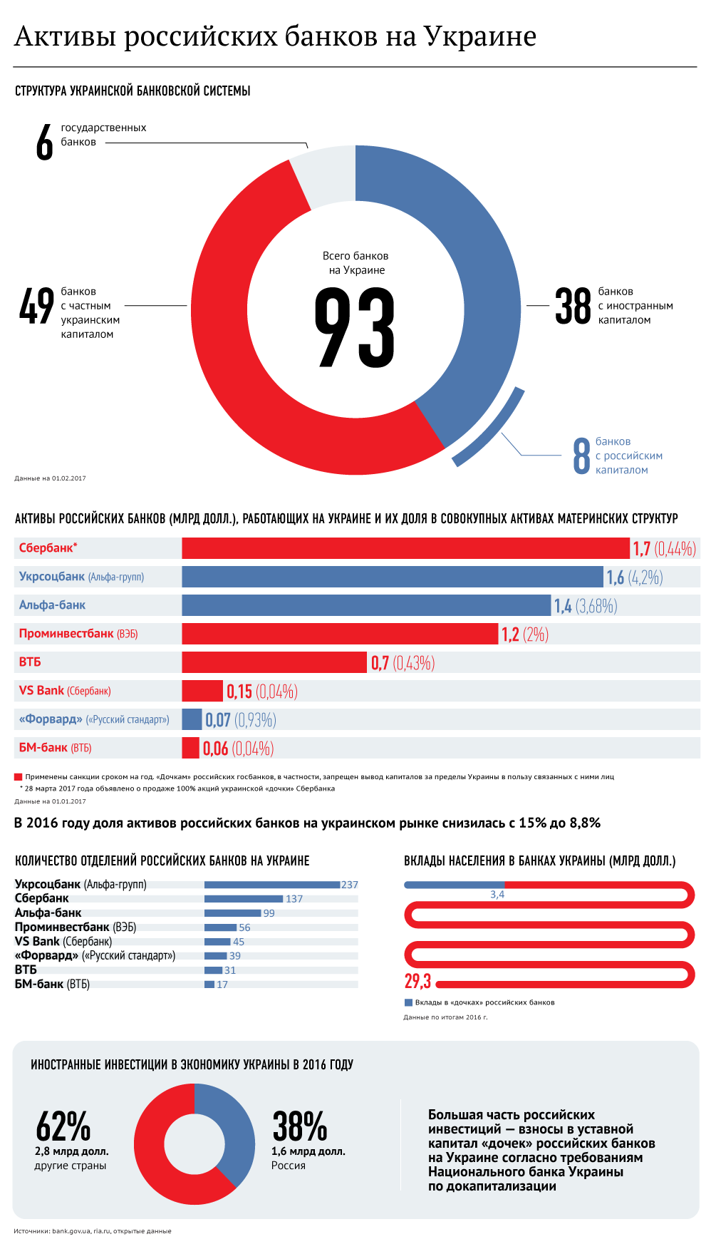 Под санкциями. Активы российских банков в Украине. Инфографика