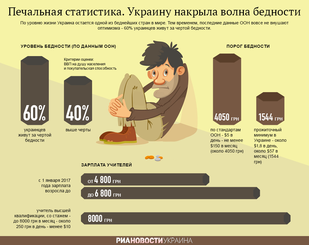 Украину накрыла волна бедности. Инфографика
