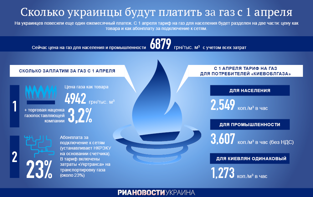 Сколько украинцы будут платить за газ с 1 апреля. Инфографика